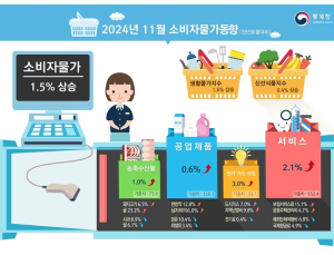 한은 “소비자물가, 환율 영향에 다시 오를 것…2% 근접 예상”