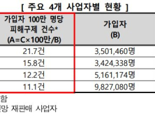 “인터넷서비스 피해구제 신청, SKB·SKT > LGU+ >KT 순”