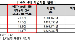 “인터넷서비스 피해구제 신청, SKB·SKT > LGU+ >KT 순”