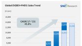 1~10월 전세계 전기차 등록 1356만대…지난해 동기比 23.7%↑