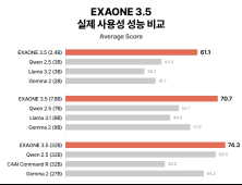LG AI연구원, 4개월 만에 ‘엑사원 3.5’ 공개…“업그레이드 속도전 중요”