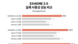 LG AI연구원, 4개월 만에 ‘엑사원 3.5’ 공개…“업그레이드 속도전 중요”