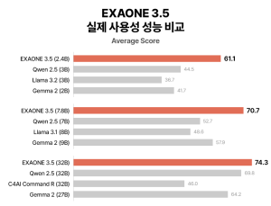 LG AI연구원, 4개월 만에 ‘엑사원 3.5’ 공개…“업그레이드 속도전 중요”