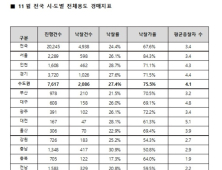 전북 경매시장, 낙찰률 상승에도 낙찰가율은 하락