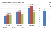 “대기업 오너家, 3·4세 갈수록 고위직 승진 속도 빨라”