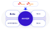 SKT-SK C&C, AIX 사업부 출범…“AI로 B2B 사업 혁신”