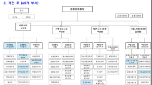 금감원 세대교체, 부서장 75명 중 74명 재배치