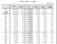 전북 초혼 신혼부부 46%만 주택 소유