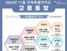 전북 암울한 경제지표에 경제활동인구도 감소