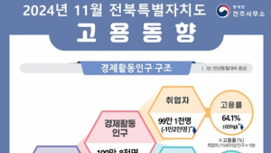 전북 암울한 경제지표에 경제활동인구도 감소