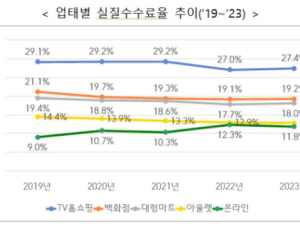 온라인몰 수수료율 소폭 하락…납품업체 실제 부담은 증가