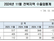 전북 수출 ‘가파른 하락세’…수입은 소폭 늘어
