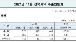 전북 수출 ‘가파른 하락세’…수입은 소폭 늘어