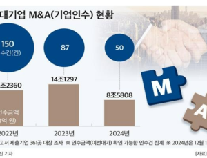 대기업 M&A 40% ↓…1조 이상은 대한항공-아시아나 인수 유일