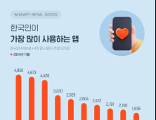 “한국인이 가장 많이·자주 사용한 앱은 ‘카카오톡’”