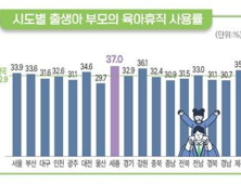 전북특별자치도 육아휴직 사용률 전국 평균 밑돌아