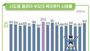 전북특별자치도 육아휴직 사용률 전국 평균 밑돌아