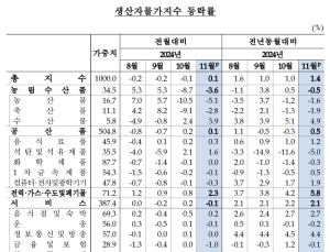11월 생산자물가지수 반등…전월比 0.1%↑