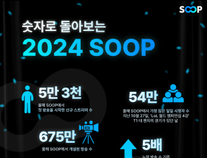 SOOP, 최고 동시 접속자 54만명, 개설 방송 수 675만개