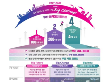 부산시, 제6차 전략산업 마스터플랜 수립···3조1263억 투입