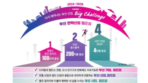 부산시, 제6차 전략산업 마스터플랜 수립···3조1263억 투입
