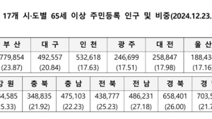 전북 인구 4명 중 1명은 노인