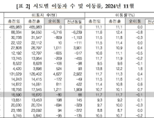 전북 인구절벽 심화, 11월에도 80명 빠져나가