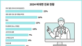 원산협 “올해 비대면진료 누적 1100만건…피부질환 22%”