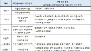 무전공(자유전공) 고민하고 있다면?