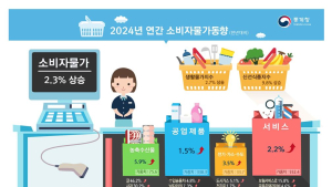 올해 소비자물가 2.3% 상승…4년來 최저