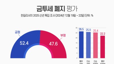 국민 과반 “금투세 폐지 찬성”…66.2% “코인세 유예 반대”