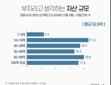부자라고 생각하는 자산규모는 평균 62.6억원 [쿠키뉴스 신년 여론조사]