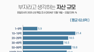 부자라고 생각하는 자산규모는 평균 62.6억원 [쿠키뉴스 신년 여론조사]