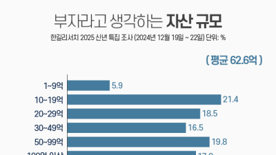 부자라고 생각하는 자산규모는 평균 62.6억원 [쿠키뉴스 신년 여론조사]