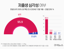 남성 97.5% “저출생 문제 심각”…여성보다 크게 인식