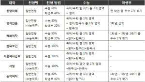 2025학년도 전문대 정시 지원, 꼭 알아야 할 3가지 체크포인트