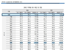 전북 전통시장 체감경기 ‘뚝뚝’ 하락세