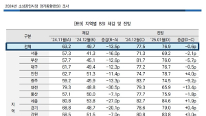 전북 전통시장 체감경기 ‘뚝뚝’ 하락세
