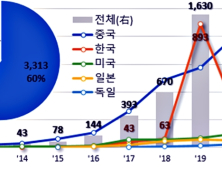 LG전자, AI로봇기술 특허 세계 1위