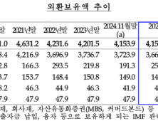 12월 외환보유액 4156억달러…5년만에 최저