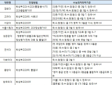 수시 접수까지 한 학기만 남았다… 예비 고3 수시 준비 전략은?