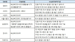 수시 접수까지 한 학기만 남았다… 예비 고3 수시 준비 전략은?