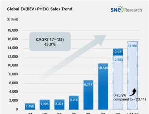지난해 세계 전기차 중국 주도 속 26％↑…판매량 1위는 BYD
