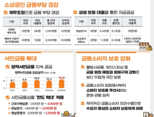 정책서민금융 11조원으로↑…법인 가상자산 투자 문 열린다