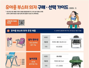 소비자원 “일부 유아용 의자, 추락 주의사항 표기 無…개선 필요”