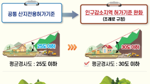 인구감소지역 '산지전용' 쉬워진다