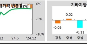 전북 주택거래시장, 아파트 전세가격만 유일하게 상승
