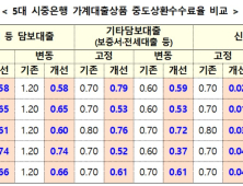 중도상환수수료 절반으로 ‘뚝’…“상호금융은 예외”