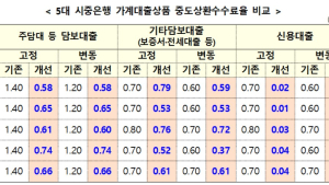 중도상환수수료 절반으로 ‘뚝’…“상호금융은 예외”