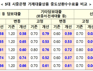 중도상환수수료 절반으로 ‘뚝’…“상호금융은 예외”